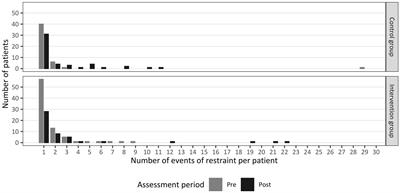 Preventing, reducing, and attenuating restraint: A prospective controlled trial of the implementation of peer support in acute psychiatry